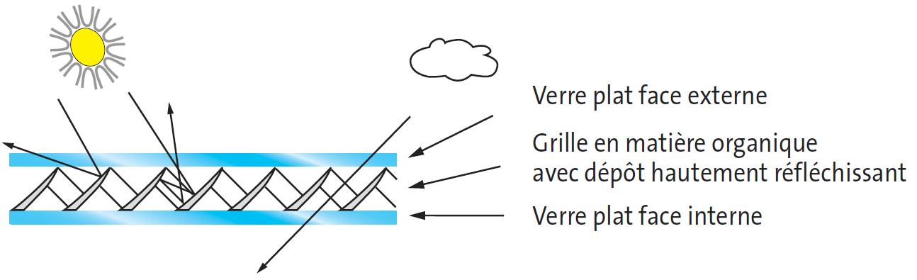 Grille réfléchissante - Protection solaire - Utilisation de la lumière diffuse