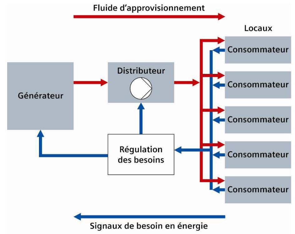 Modèle besoin énergétique - approvisionnement, selon la norme EN 15232 (GTB)