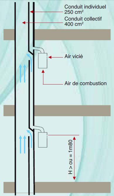 Hauteur réglementaire du point haut du tirage