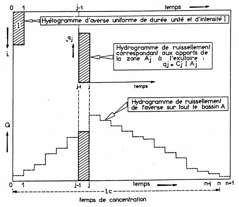 Hydrogramme calculé par la méthode des courbes isochrones (extrait de Réméniéras, 1972)