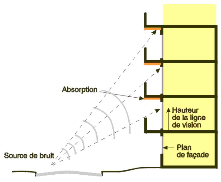 Illustration des différents paramètres appropriés pour l’isolation acoustique due à la forme de la façade