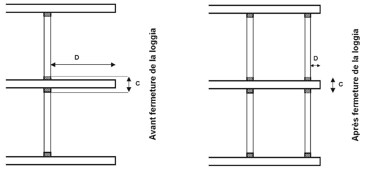 Illustration de la règle du C+D