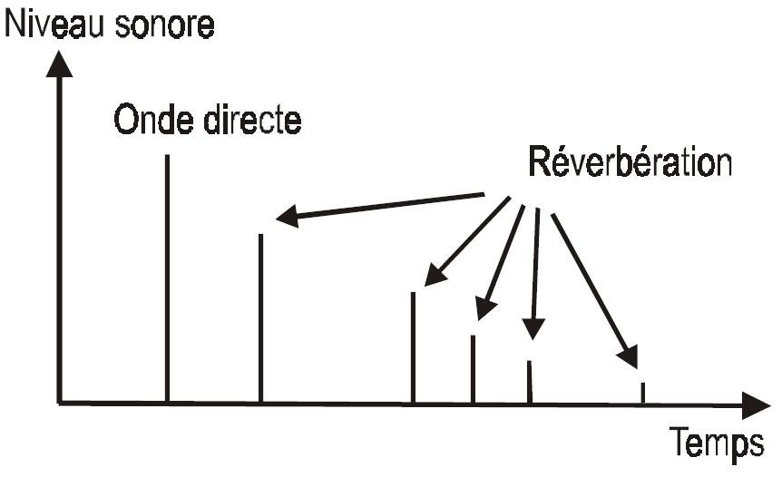 Illustration de la réverbération Illustration de la réverbération