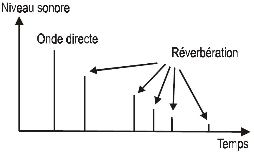 Illustration de la réverbération