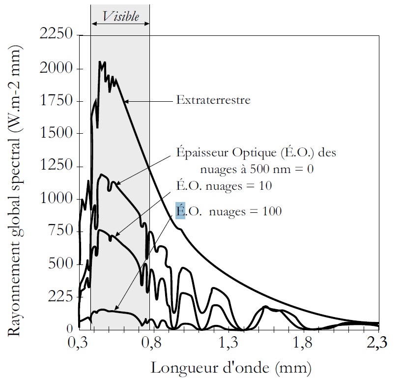 Impact de l’épaisseur nuageuse (épaisseur optique E.O.) sur le rayonnement au so