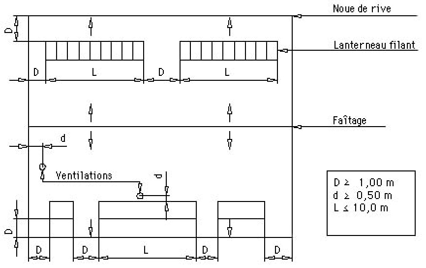 Toiture-terrasse > Implantation et espacement entre les points singuliers