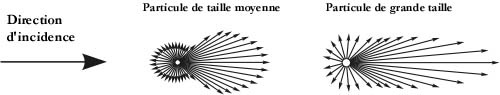 Indicatrices de diffusion de Mie sur des particules de moyenne et grande taille