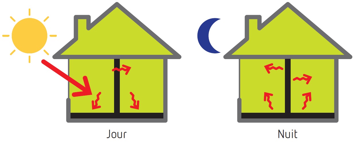 Réguler la chaleur : inertie thermique et déphasage thermique