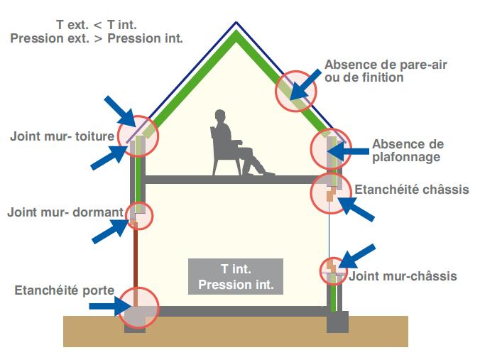 Infiltrations d’air fréquentes dans les bâtiments