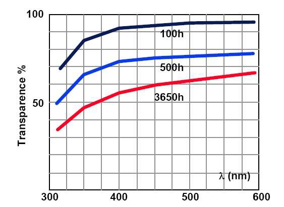Influence de la décharge sur un verre sodocalcique non protégé