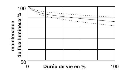 Influence de la durée de fonctionnement sur l'efficacité lumineuse