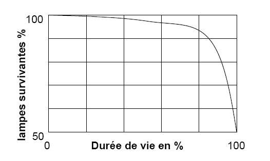 Influence de la durée de vie et sur le nombre de lampes survivantes