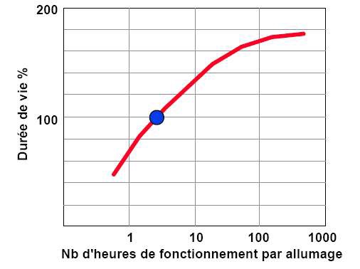 Influence du nombre d'heures de fonctionnement par allumage sur la durée de vie