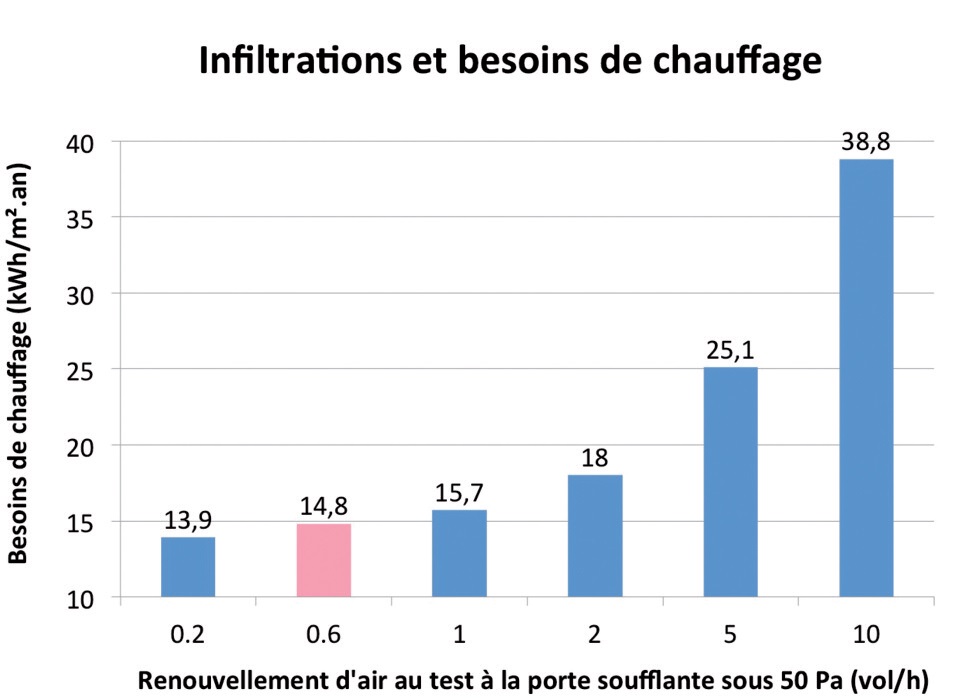 Influence de l’étanchéité à l’air sur les besoins de chauffage d’une maison passive Influence de l’étanchéité à l’air sur les besoins de chauffage d’une maison passive
