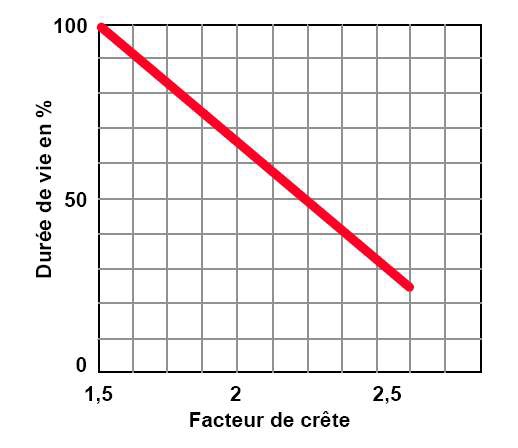 Influence du facteur de crête sur la durée de vie