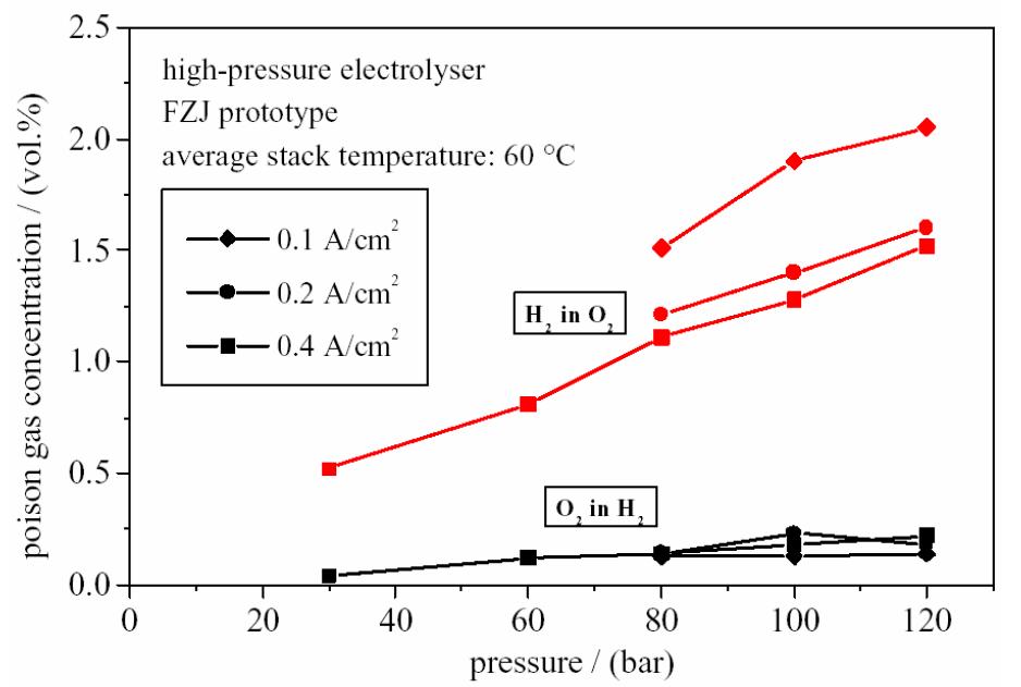 Influence de la pression et de l’intensité sur la pureté des gaz produits par électrolyse alcaline Influence de la pression et de l’intensité sur la pureté des gaz produits par électrolyse alcaline