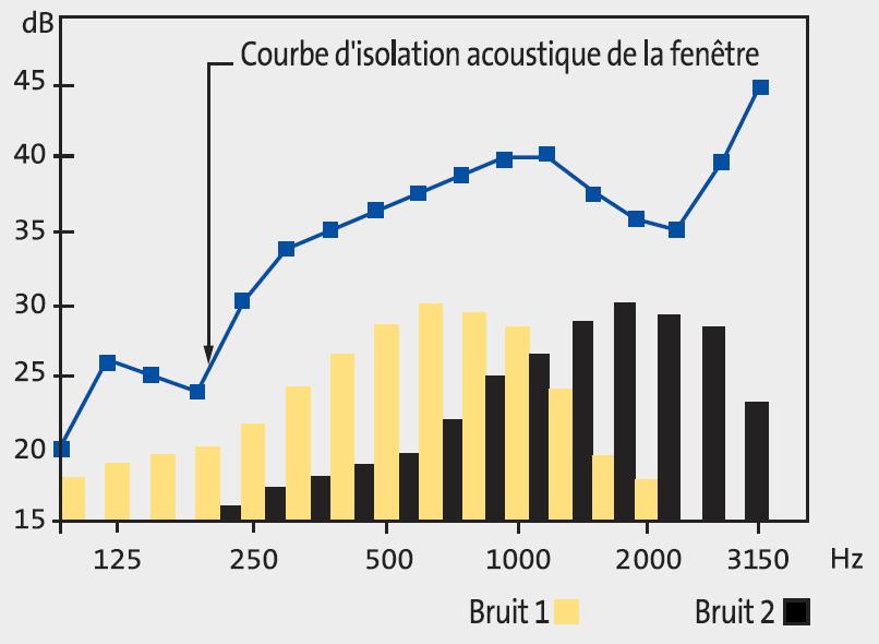 Influence du spectre de bruit sur l’isolation acoustique