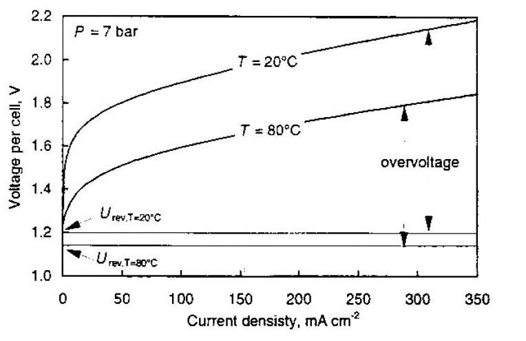 Influence de la température sur la tension de cellule d’un électrolyseur alcalin Influence de la température sur la tension de cellule d’un électrolyseur alcalin