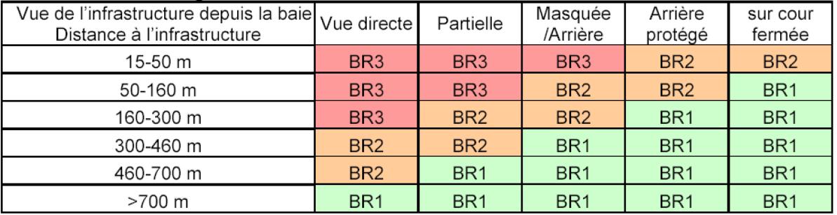 Classement au bruit d'une baie - Infrastructure de catégorie 1