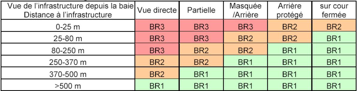 Classement au bruit d'une baie - Infrastructure de catégorie 2