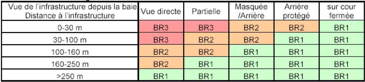 Classement au bruit d'une baie - Infrastructure de catégorie 3 Classement au bruit d'une baie - Infrastructure de catégorie 3