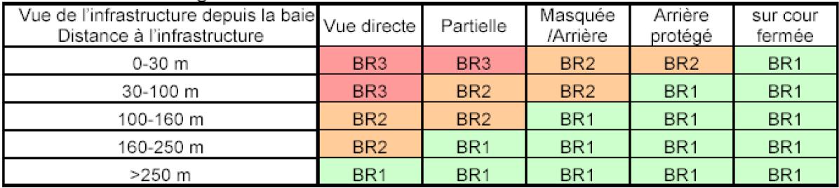 Classement au bruit d'une baie - Infrastructure de catégorie 3