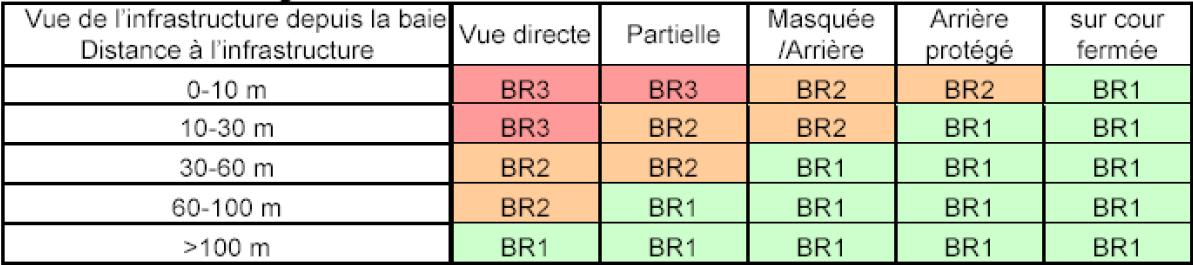 Classement au bruit d'une baie - Infrastructure de catégorie 4