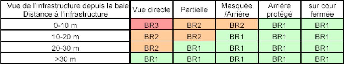 Classement au bruit d'une baie - Infrastructure de catégorie 5