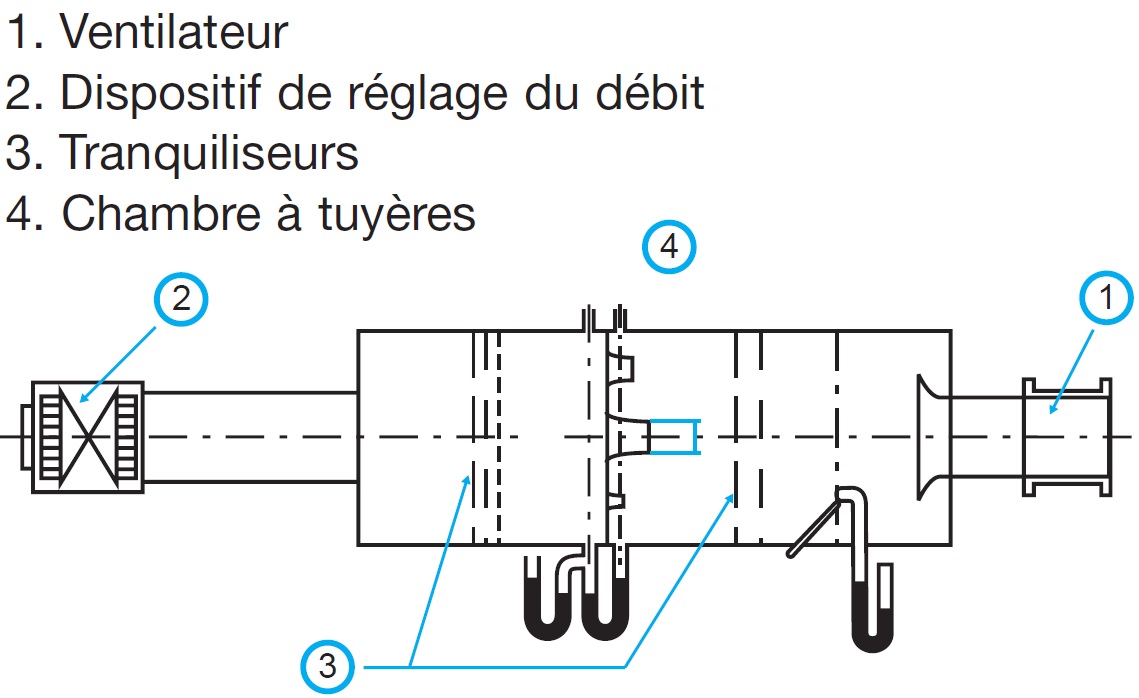 Installation selon ISO 5801