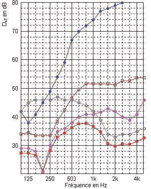 Isolement 30 dB, séjour 2ème étage