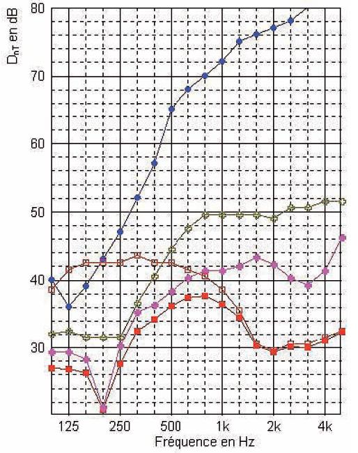 Isolement 30 dB, séjour 2ème étage