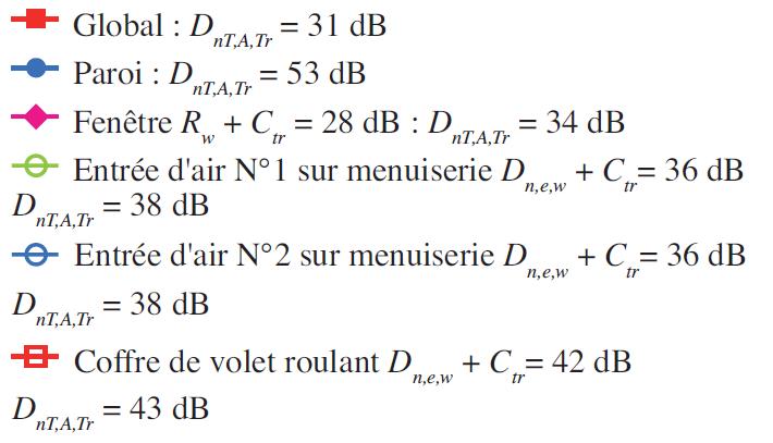 Isolement 30 dB, séjour 2ème étage