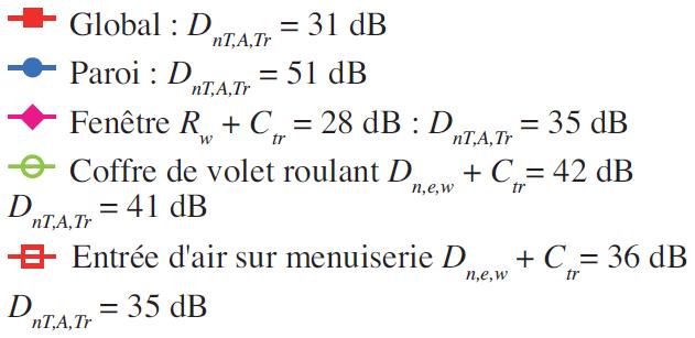 Isolement 30 dB, séjour 2ème étage