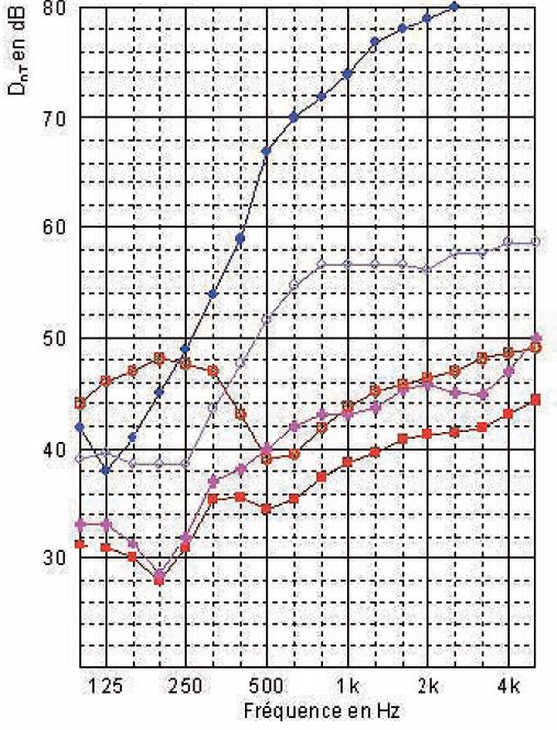 Isolement 35 dB, séjour 2ème étage