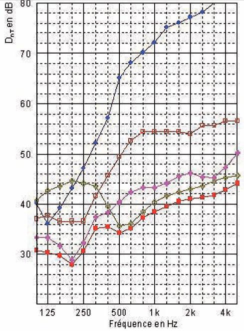 Isolement 35 dB, séjour 2ème étage