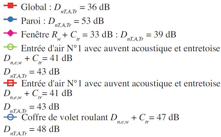 Isolement 35 dB, séjour 2ème étage