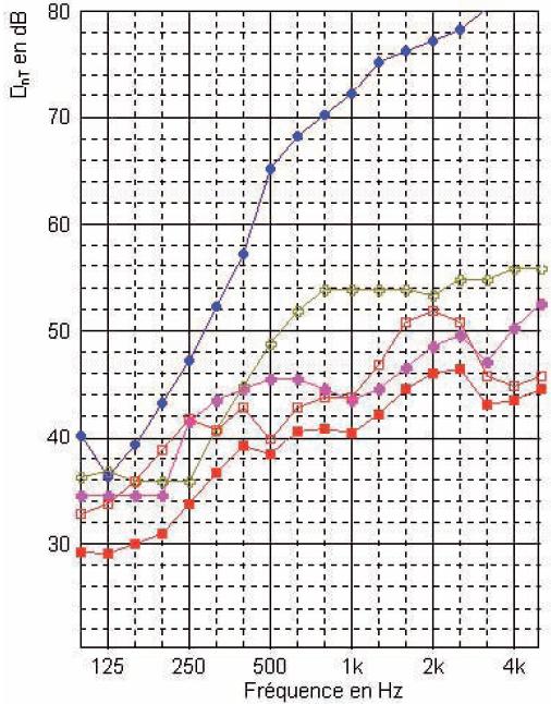 Isolement 38 dB, séjour 2ème étage