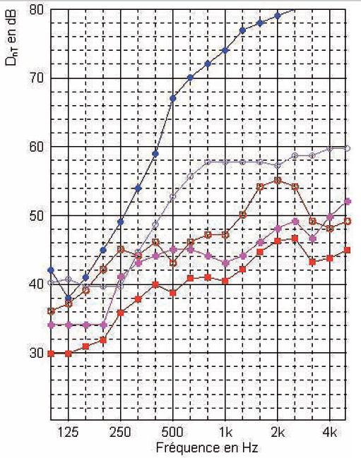 Isolement 38 dB, séjour 2ème étage