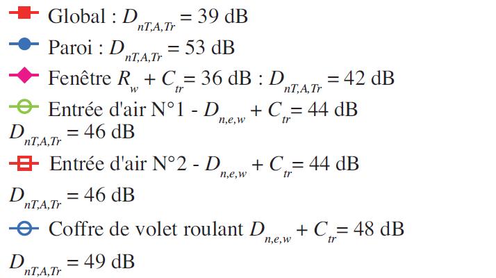 Isolement 38 dB, séjour 2ème étage