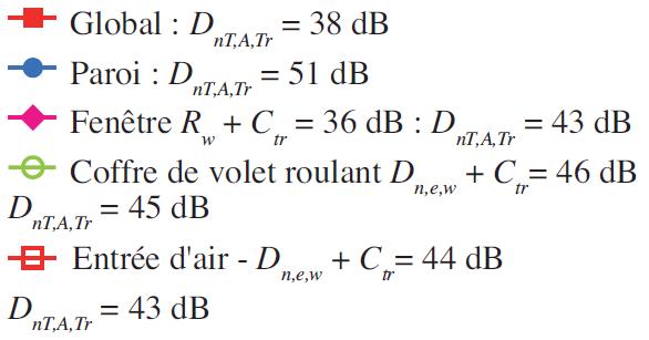 Isolement 38 dB, séjour 2ème étage