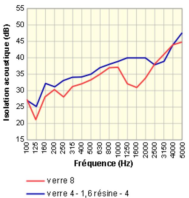 Isolation acoustique verre