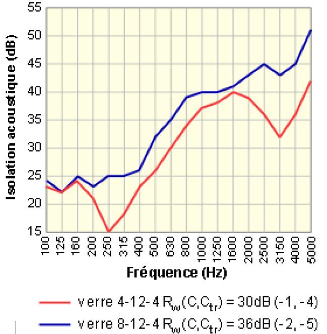 Isolation acoustique verre