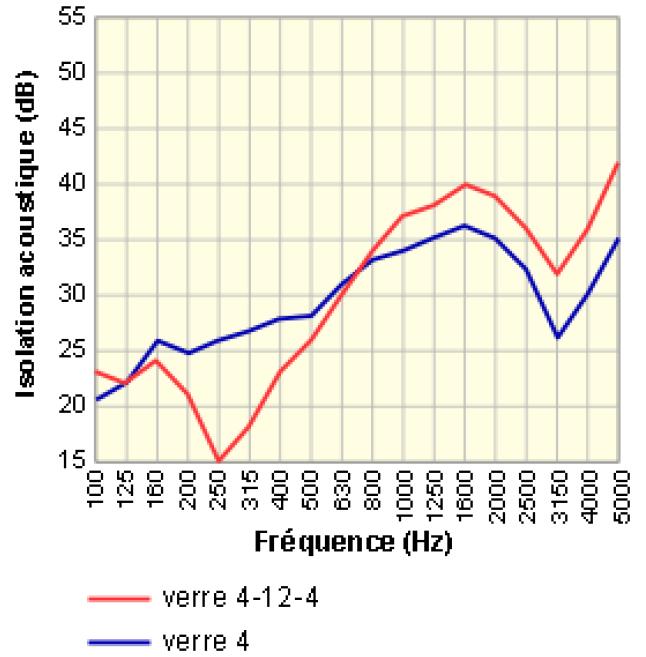Isolation acoustique verre