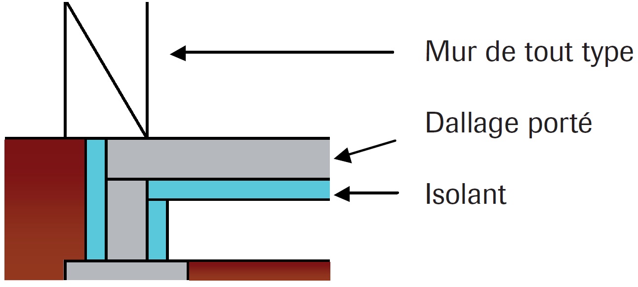 Coupe de principe d’isolation de dallage porté