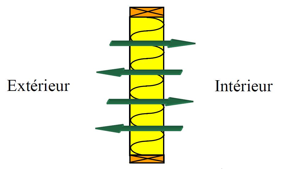 Mouvement d’air sur une paroi composée d’une isolation diffusive