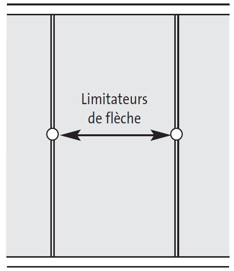 Limitateurs de flèche sur vitrage