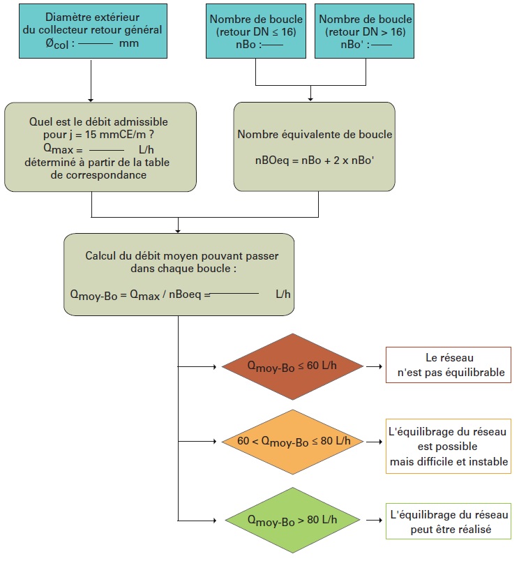 Logigramme d’autodiagnostic hydraulique simplifié d’un réseau ECS bouclé