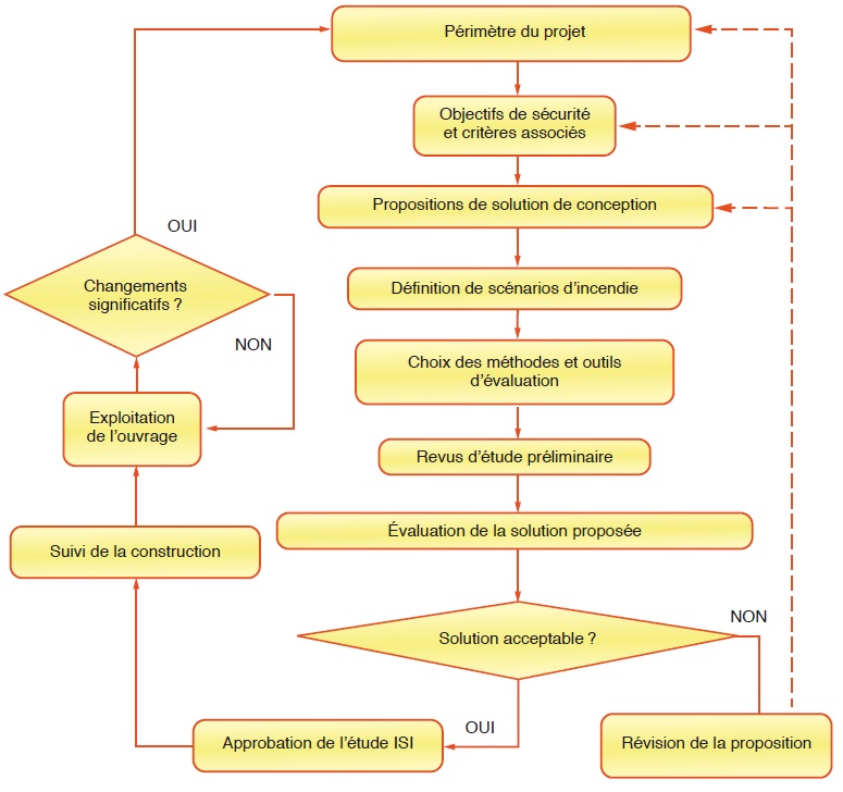 ngénierie de sécurité incendie – Méthodologie générale pour la conception, la construction et l’exploitation d’ouvrages