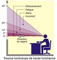 Confort visuel et éblouissement Confort visuel et éblouissement