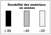 Choisir les matériaux aussi en fonction de leur durabilité